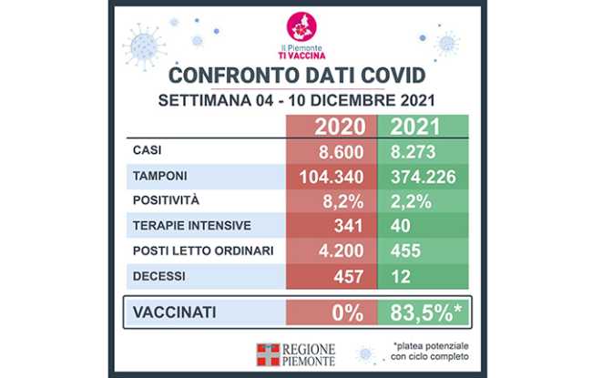 CONFRONTO COVID 4 10DIC 2020 2021