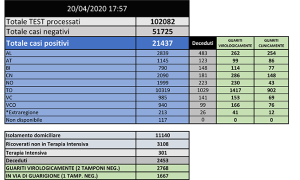 TABELLA Dati 20 aprile