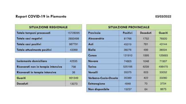 dati covid 03 mar