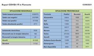 dati covid 03 set