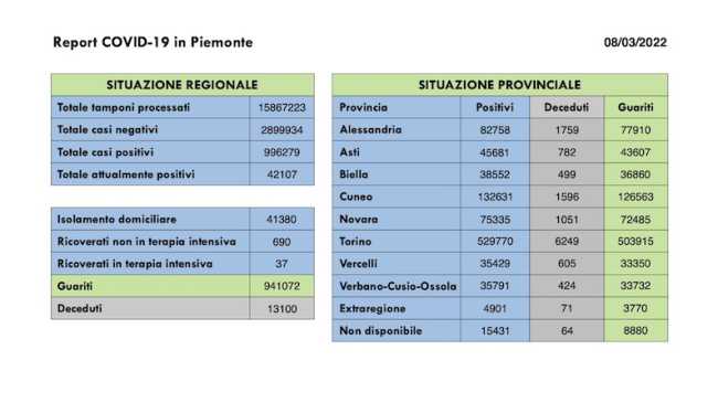 dati covid 08 mar