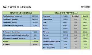 dati covid 10 nov