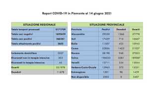 dati covid 14 giu