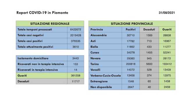 dati covid 31 ago