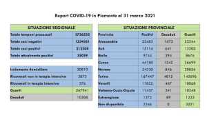 dati covid 31 marjpeg