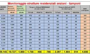 dettaglio monitoraggio Rsa