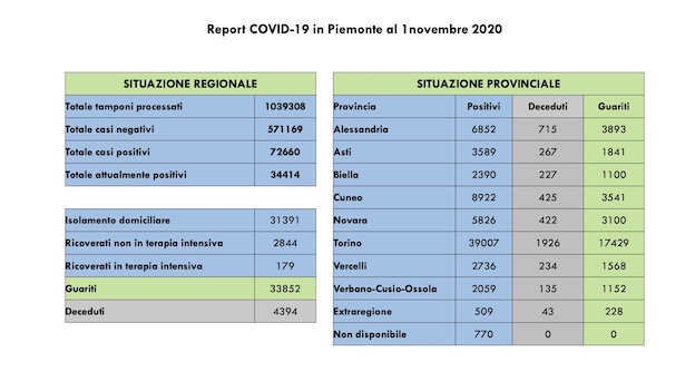 dati covid 01 nov