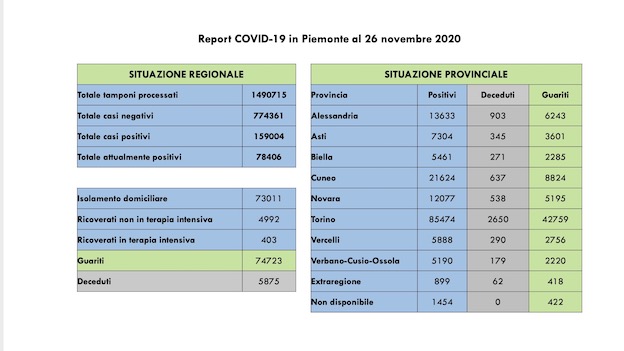 dati covid 26 nov