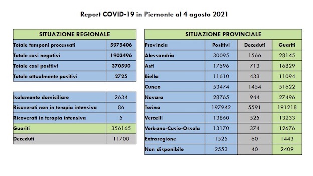 ìdati covid 04 ago