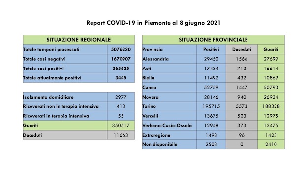dati covid 08 giu