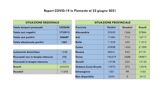 dati covid 22 giu