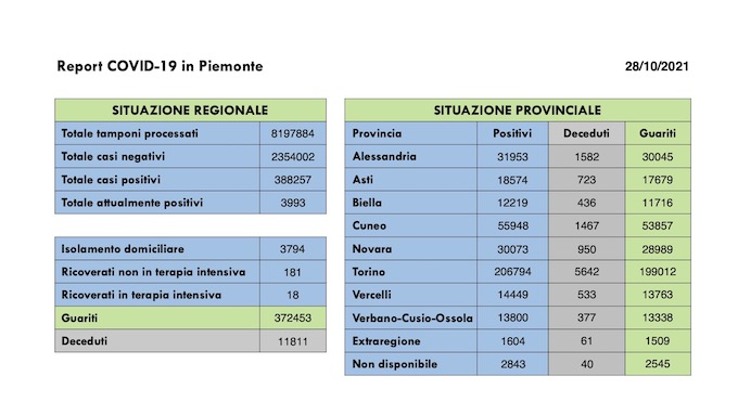  Sono 268 i nuovi casi covid in Piemonte, 168 i guariti,  18 i ricoverati in terapia intensiva. I dati