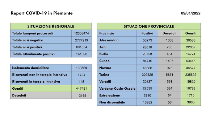  Sono 10.240 i nuovi casi covid in Piemonte. Invariati i ricoverati in terapia intensiva: sono 145