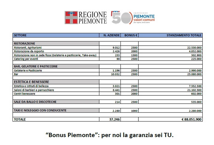 riparti piemonte